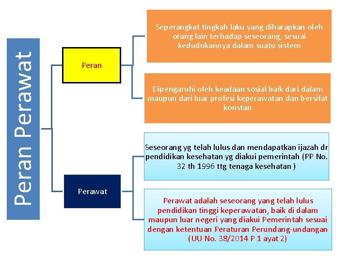 Peran Perawat Seperangkat tingkah laku yang diharapkan oleh orang lain terhadap seseorang, sesuai kedudukannya