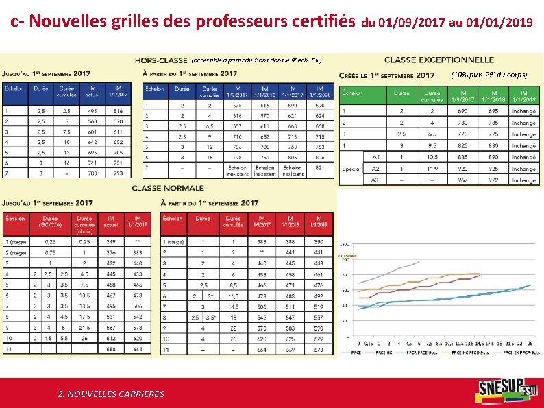 c- Nouvelles grilles des professeurs certifiés du 01/09/2017 au 01/01/2019 (accessible à partir du