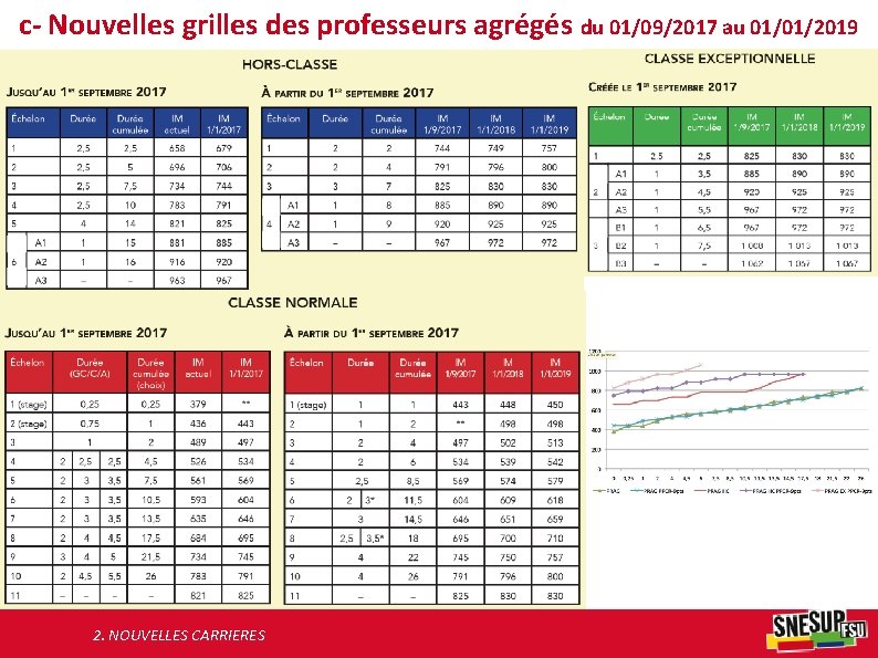 c- Nouvelles grilles des professeurs agrégés du 01/09/2017 au 01/01/2019 2. NOUVELLES CARRIERES 