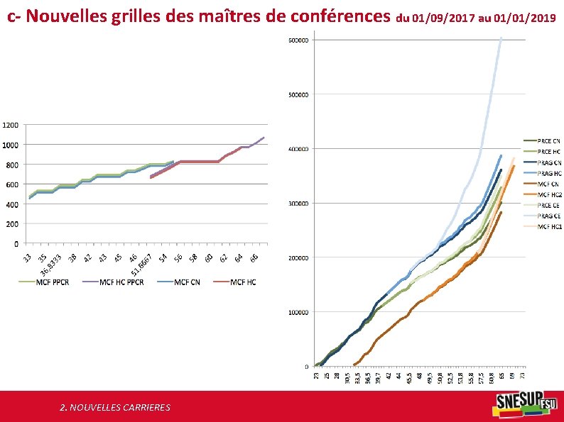 c- Nouvelles grilles des maîtres de conférences du 01/09/2017 au 01/01/2019 2. NOUVELLES CARRIERES