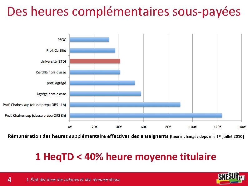 Des heures complémentaires sous-payées Rémunération des heures supplémentaire effectives des enseignants (taux inchangés depuis