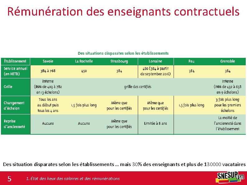 Rémunération des enseignants contractuels Des situation disparates selon les établissements … mais 30% des