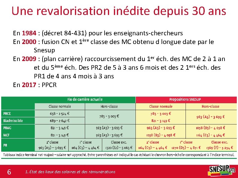 Une revalorisation inédite depuis 30 ans En 1984 : (décret 84 -431) pour les