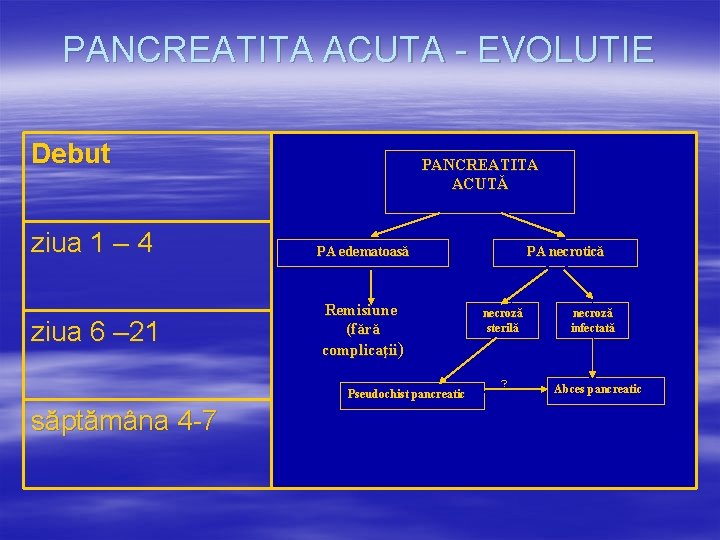 PANCREATITA ACUTA - EVOLUTIE Debut ziua 1 – 4 ziua 6 – 21 PANCREATITA