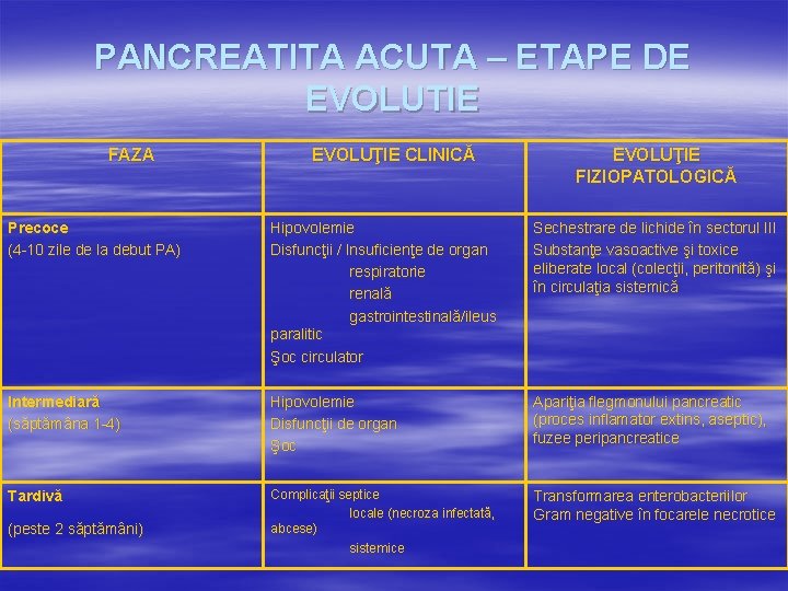 PANCREATITA ACUTA – ETAPE DE EVOLUTIE FAZA EVOLUŢIE CLINICĂ EVOLUŢIE FIZIOPATOLOGICĂ Precoce (4 -10