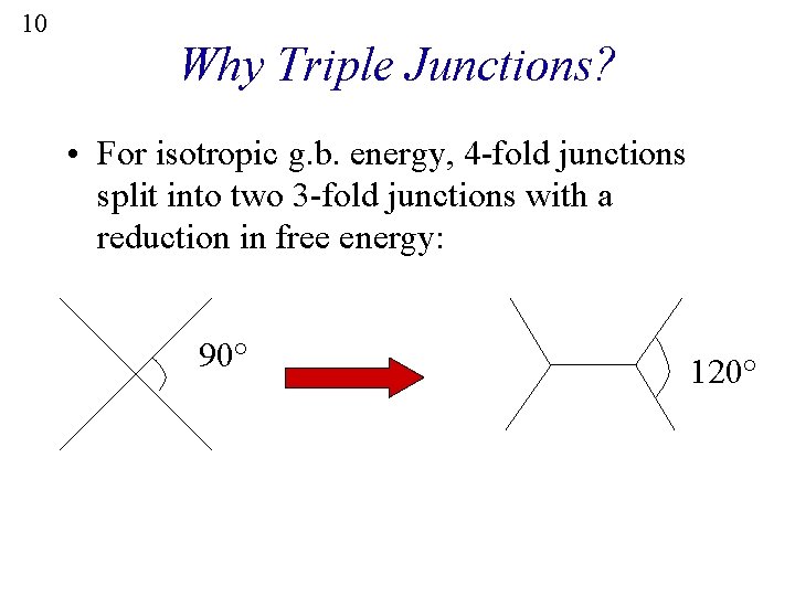 10 Why Triple Junctions? • For isotropic g. b. energy, 4 -fold junctions split