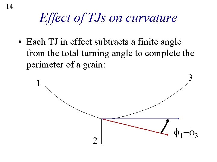 14 Effect of TJs on curvature • Each TJ in effect subtracts a finite