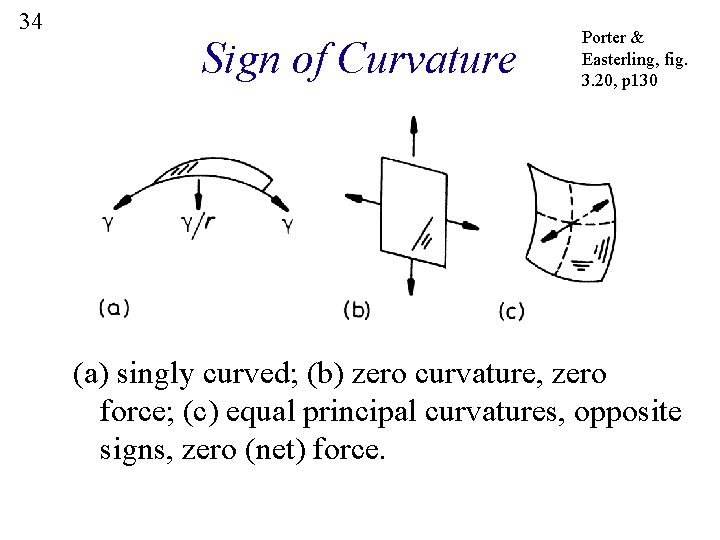 34 Sign of Curvature Porter & Easterling, fig. 3. 20, p 130 (a) singly