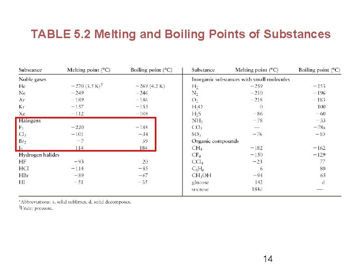 TABLE 5. 2 Melting and Boiling Points of Substances 14 