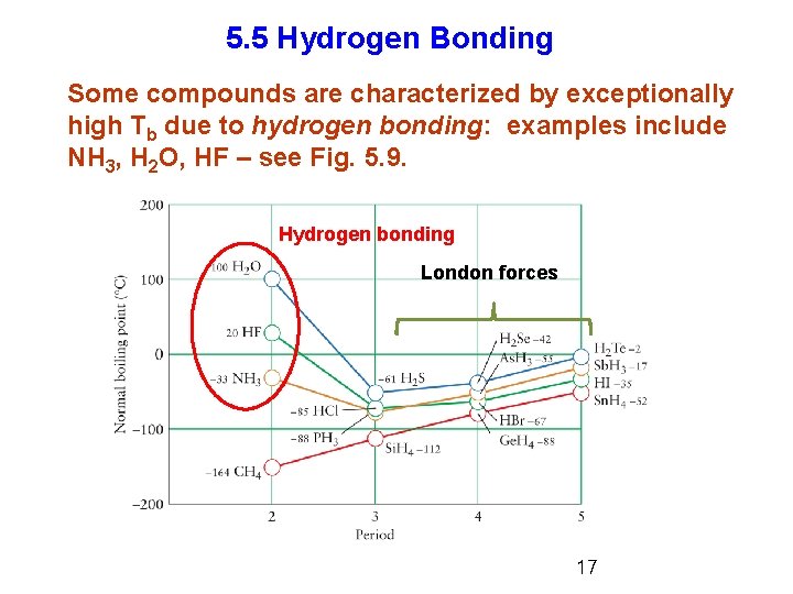 5. 5 Hydrogen Bonding Some compounds are characterized by exceptionally high Tb due to