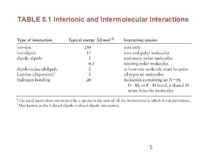 TABLE 5. 1 Interionic and Intermolecular Interactions 5 