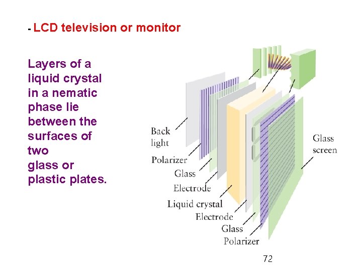 - LCD television or monitor Layers of a liquid crystal in a nematic phase