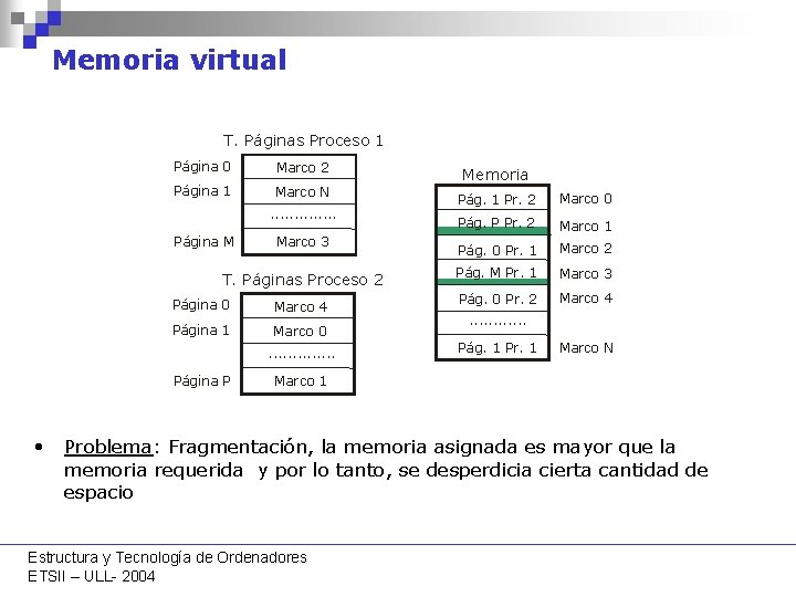 Memoria virtual T. Páginas Proceso 1 Página 0 Marco 2 Página 1 Marco N. Memoria virtual T. Páginas Proceso 1 Página 0 Marco 2 Página 1 Marco N.