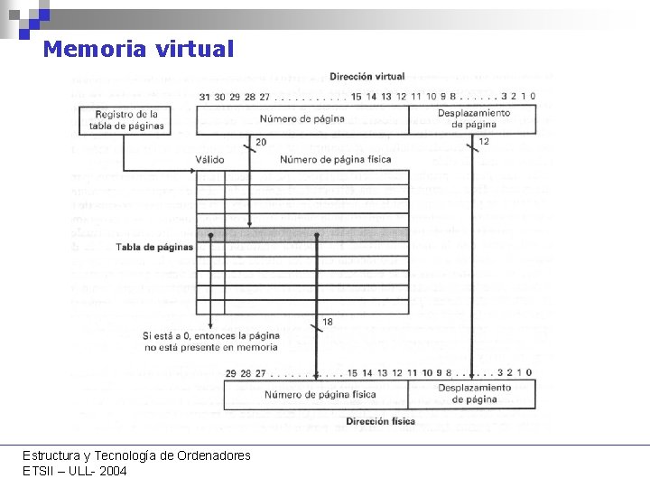 Memoria virtual Estructura y Tecnología de Ordenadores ETSII – ULL- 2004 