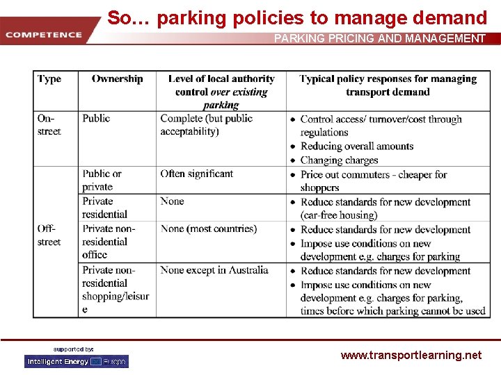 So… parking policies to manage demand PARKING PRICING AND MANAGEMENT www. transportlearning. net 