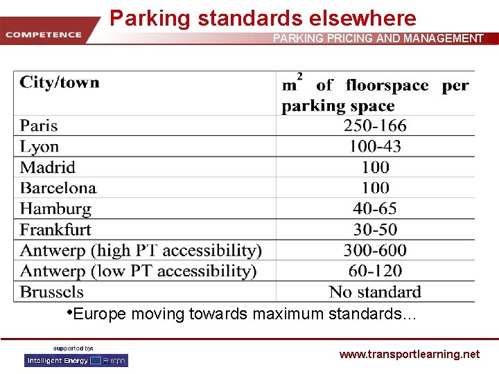 Parking standards elsewhere PARKING PRICING AND MANAGEMENT • Europe moving towards maximum standards… www.