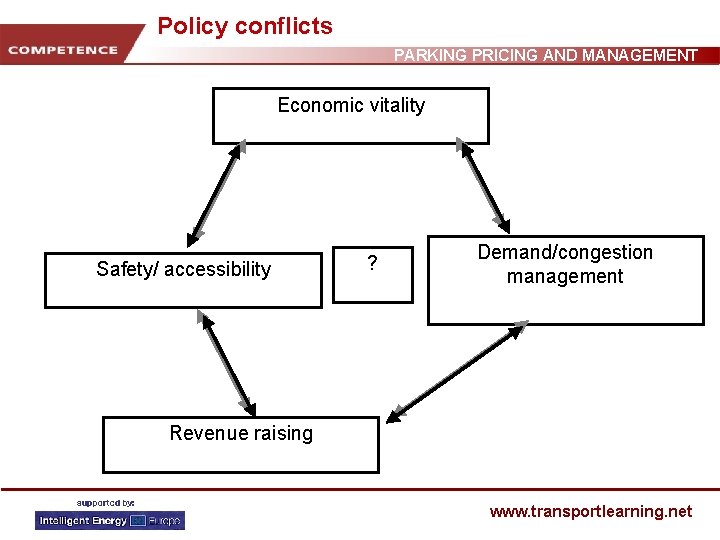 Policy conflicts PARKING PRICING AND MANAGEMENT Economic vitality Safety/ accessibility ? Demand/congestion management Revenue