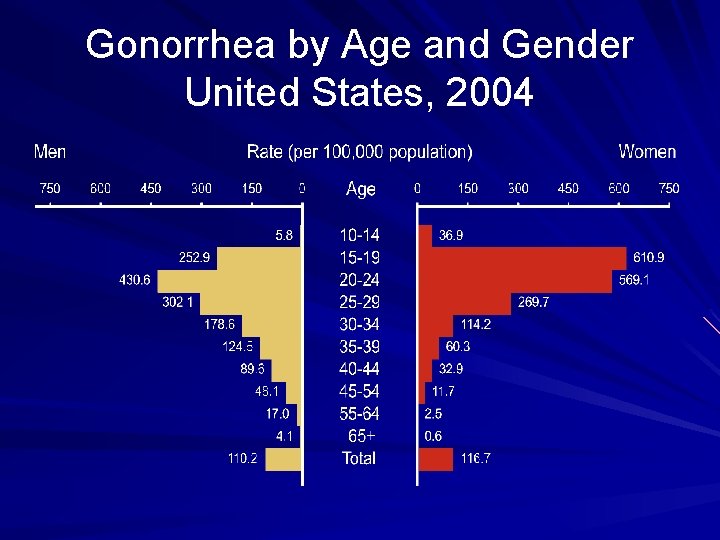 Gonorrhea by Age and Gender United States, 2004 