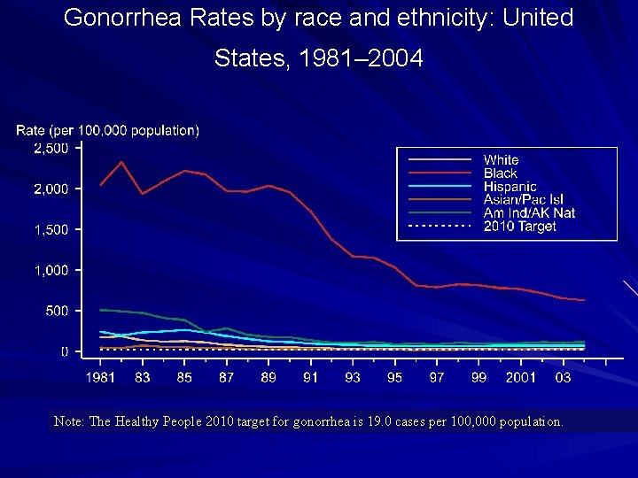 Gonorrhea Rates by race and ethnicity: United States, 1981– 2004 Note: The Healthy People