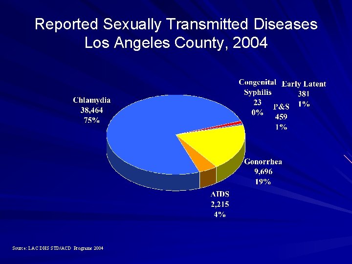 Reported Sexually Transmitted Diseases Los Angeles County, 2004 Source: LAC DHS STD/ACD Programs 2004