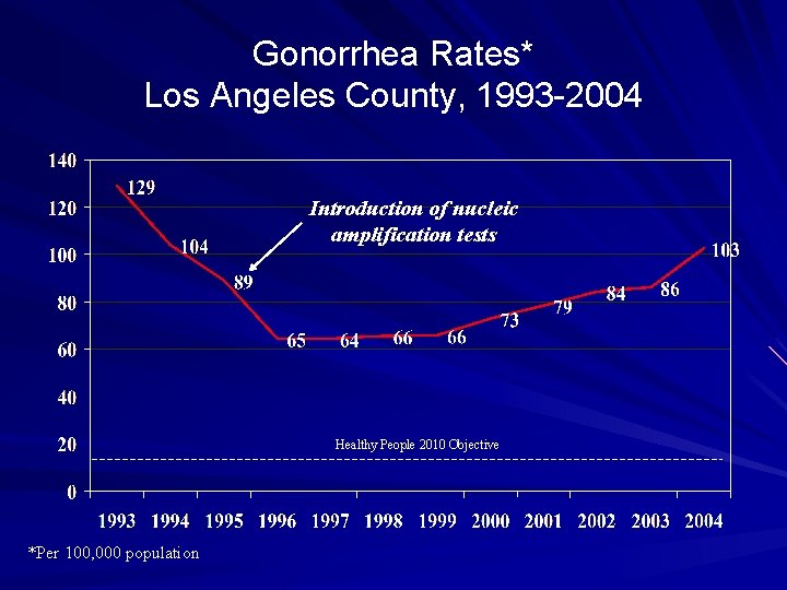 Gonorrhea Rates* Los Angeles County, 1993 -2004 Introduction of nucleic amplification tests Healthy People