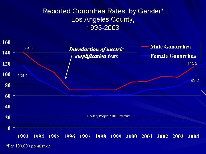 Reported Gonorrhea Rates, by Gender* Los Angeles County, 1993 -2003 231. 0 Introduction of