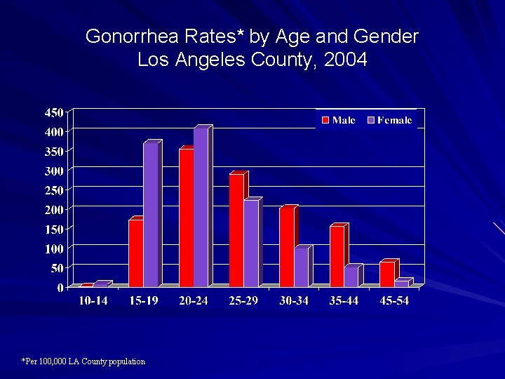 Gonorrhea Rates* by Age and Gender Los Angeles County, 2004 *Per 100, 000 LA