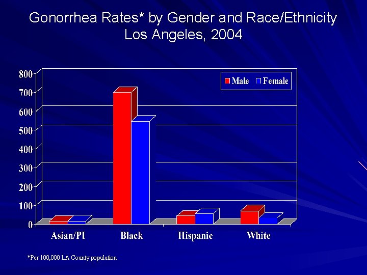 Gonorrhea Rates* by Gender and Race/Ethnicity Los Angeles, 2004 *Per 100, 000 LA County