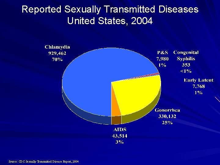 Reported Sexually Transmitted Diseases United States, 2004 Source: CDC Sexually Transmitted Disease Report, 2004