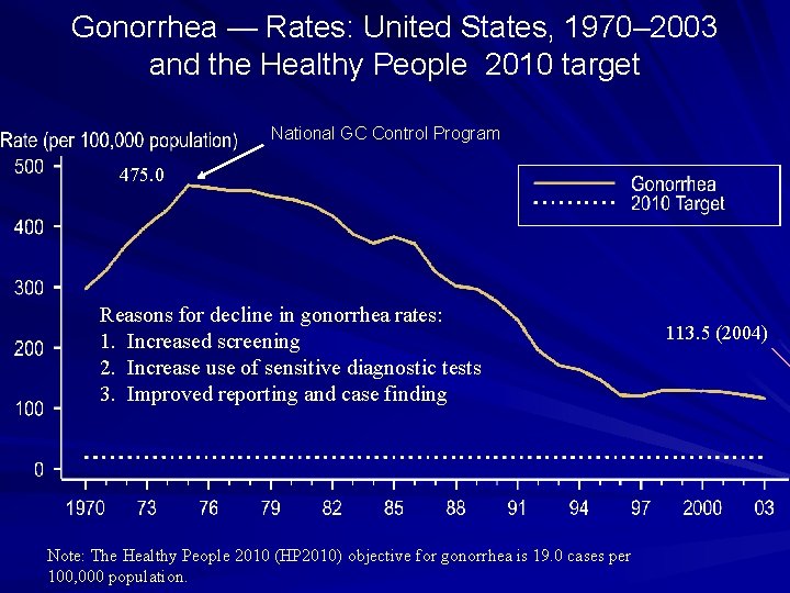 Gonorrhea — Rates: United States, 1970– 2003 and the Healthy People 2010 target National