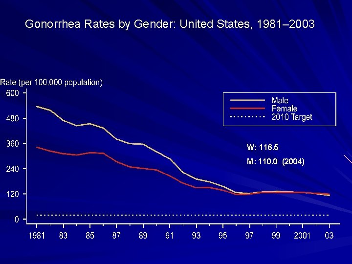 Gonorrhea Rates by Gender: United States, 1981– 2003 W: 116. 5 M: 110. 0