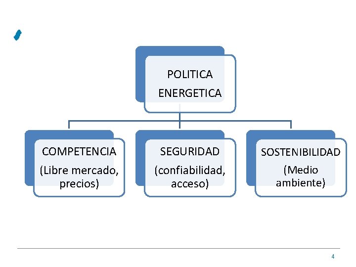 POLITICA ENERGETICA COMPETENCIA (Libre mercado, precios) SEGURIDAD (confiabilidad, acceso) SOSTENIBILIDAD (Medio ambiente) 4 