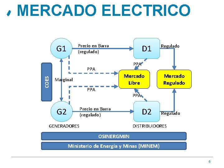 MERCADO ELECTRICO Precio en Barra (regulado) G 1 D 1 PPA COES PPA Mercado