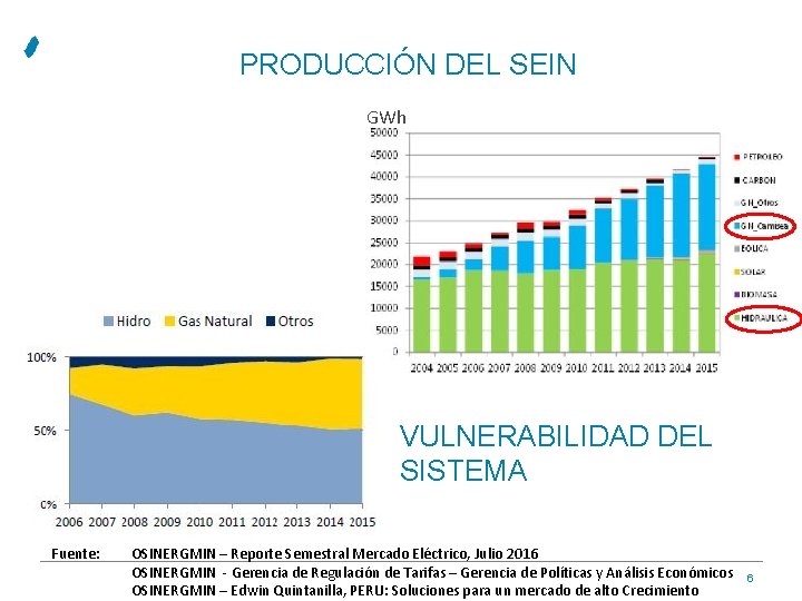 PRODUCCIÓN DEL SEIN GWh VULNERABILIDAD DEL SISTEMA Fuente: OSINERGMIN – Reporte Semestral Mercado Eléctrico,