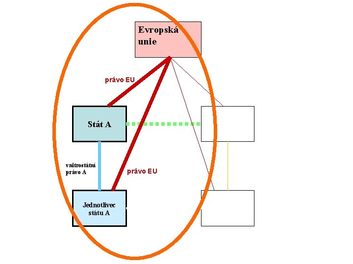 Evropská unie právo EU Stát A vnitrostátní právo A Jednotlivec státu A právo EU