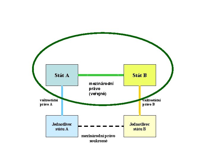 Stát A Stát B mezinárodní právo (veřejné) vnitrostátní právo A vnitrostátní právo B Jednotlivec
