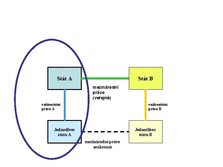 Stát A Stát B mezinárodní právo (veřejné) vnitrostátní právo A vnitrostátní právo B Jednotlivec