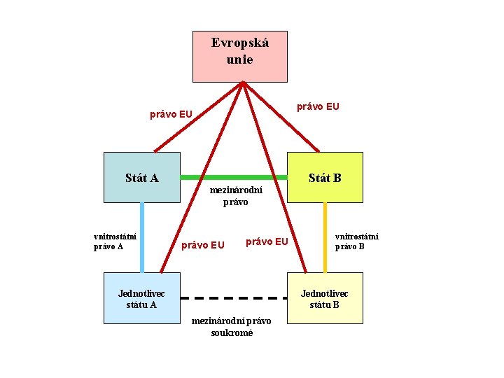 Evropská unie právo EU Stát A vnitrostátní právo A mezinárodní právo EU Jednotlivec státu