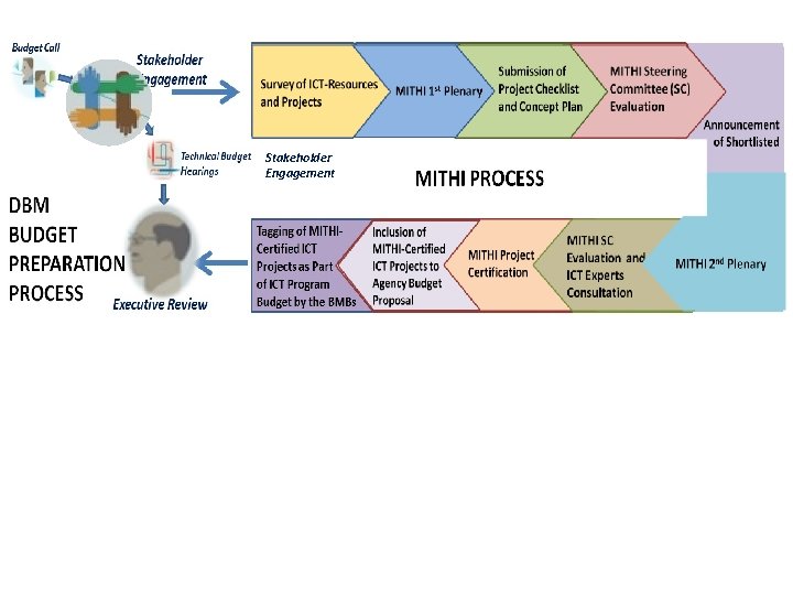 MITHI Steering dget proposals ame processes Stakeholder Engagement 