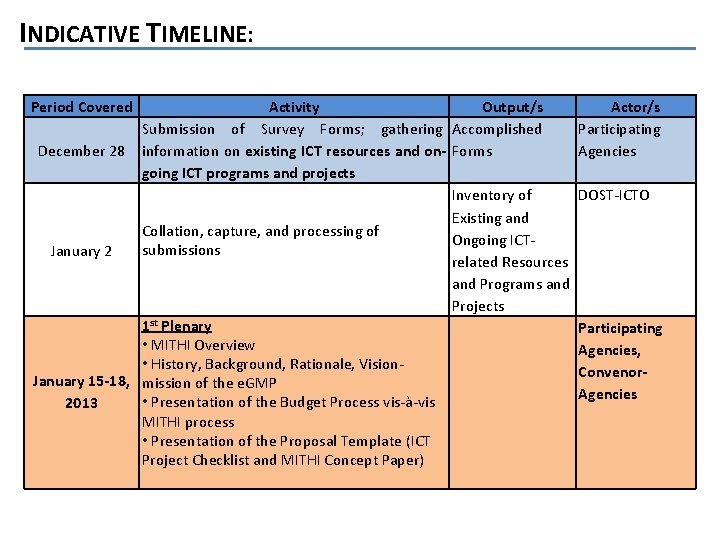 INDICATIVE TIMELINE: Period Covered Activity Output/s Actor/s Submission of Survey Forms; gathering Accomplished Participating