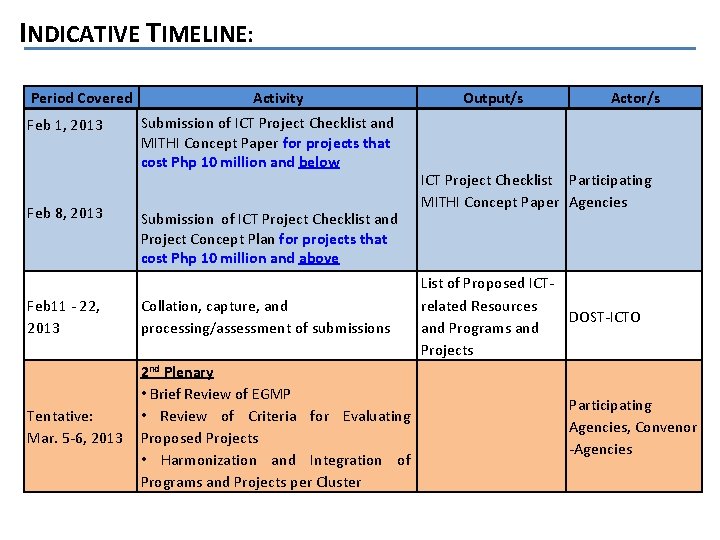 INDICATIVE TIMELINE: Period Covered Feb 1, 2013 Feb 8, 2013 Activity Submission of ICT