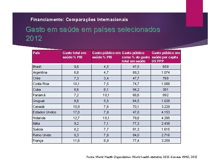 Financiamento: Comparações Internacionais Gasto em saúde em países selecionados 2012 País Gasto total em