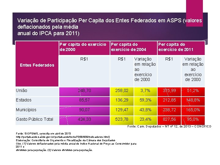 Variação de Participação Per Capita dos Entes Federados em ASPS (valores deflacionados pela média