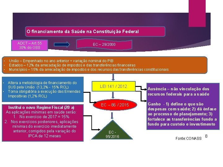 O financiamento da Saúde na Constituição Federal ADCT – Art. 55 30% do OSS