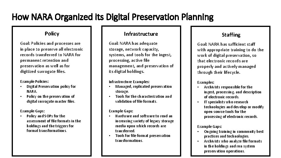 How NARA Organized its Digital Preservation Planning Policy Infrastructure Staffing Goal: Policies and processes