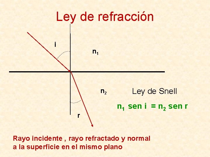 Ley de refracción i n 1 n 2 r Ley de Snell n 1