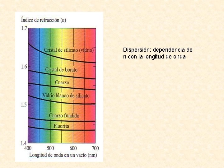 Dispersión: dependencia de n con la longitud de onda 