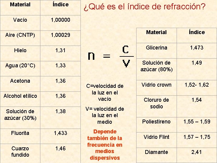 Material Índice Vacío 1, 00000 Aire (CNTP) 1, 00029 Material Índice Hielo 1, 31