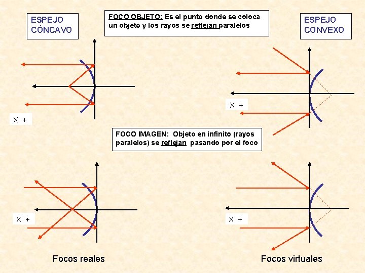 ESPEJO CÓNCAVO FOCO OBJETO: Es el punto donde se coloca un objeto y los