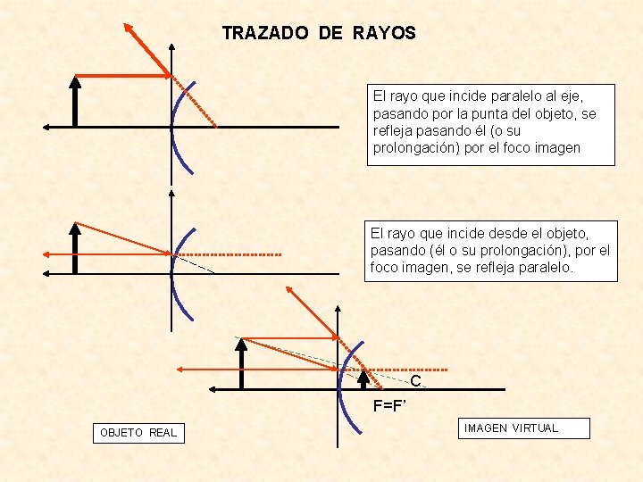 TRAZADO DE RAYOS El rayo que incide paralelo al eje, pasando por la punta